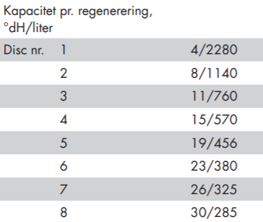 Blødgøringsanlæg KVD613 fra BWT  (Til hætteopvasker, ovne m.m.)